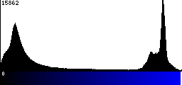 Blue Histogram