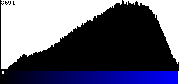 Blue Histogram