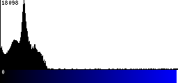 Blue Histogram