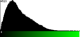 Green Histogram