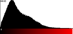 Red Histogram