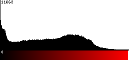 Red Histogram
