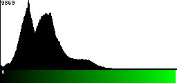 Green Histogram