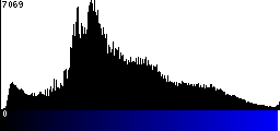 Blue Histogram