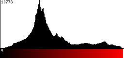 Red Histogram