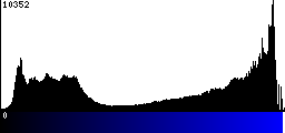 Blue Histogram