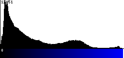 Blue Histogram
