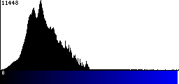 Blue Histogram