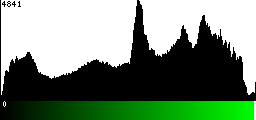 Green Histogram