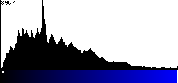 Blue Histogram