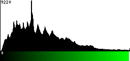 Green Histogram
