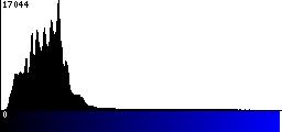 Blue Histogram