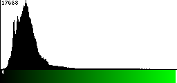 Green Histogram