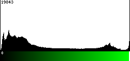Green Histogram