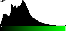 Green Histogram