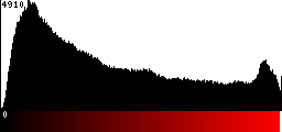Red Histogram