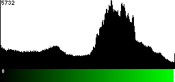Green Histogram