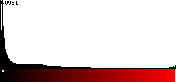 Red Histogram