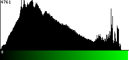 Green Histogram