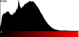 Red Histogram