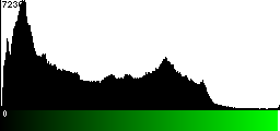 Green Histogram