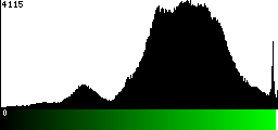 Green Histogram