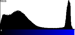 Blue Histogram