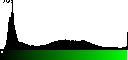 Green Histogram
