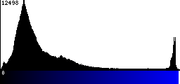 Blue Histogram