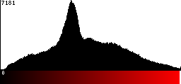 Red Histogram