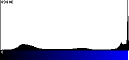 Blue Histogram