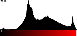 Red Histogram
