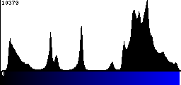 Blue Histogram