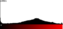 Red Histogram
