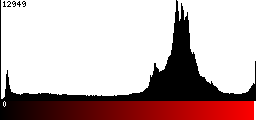Red Histogram