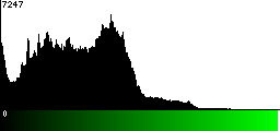Green Histogram