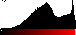 Red Histogram