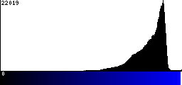 Blue Histogram
