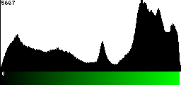 Green Histogram