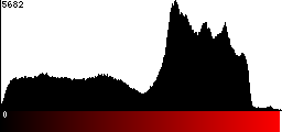 Red Histogram