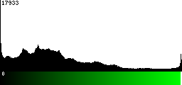 Green Histogram