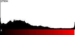 Red Histogram