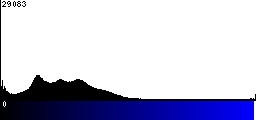Blue Histogram
