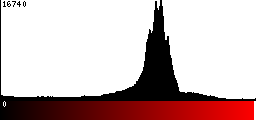 Red Histogram