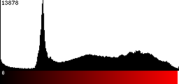 Red Histogram