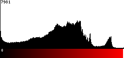 Red Histogram