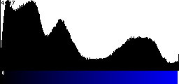 Blue Histogram