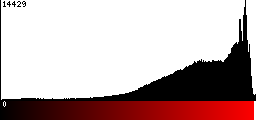 Red Histogram