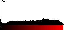 Red Histogram