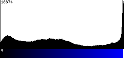 Blue Histogram